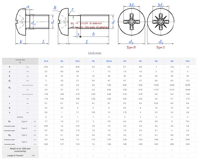 Grade A pan head screws parameter Grade A pan head screws parameter